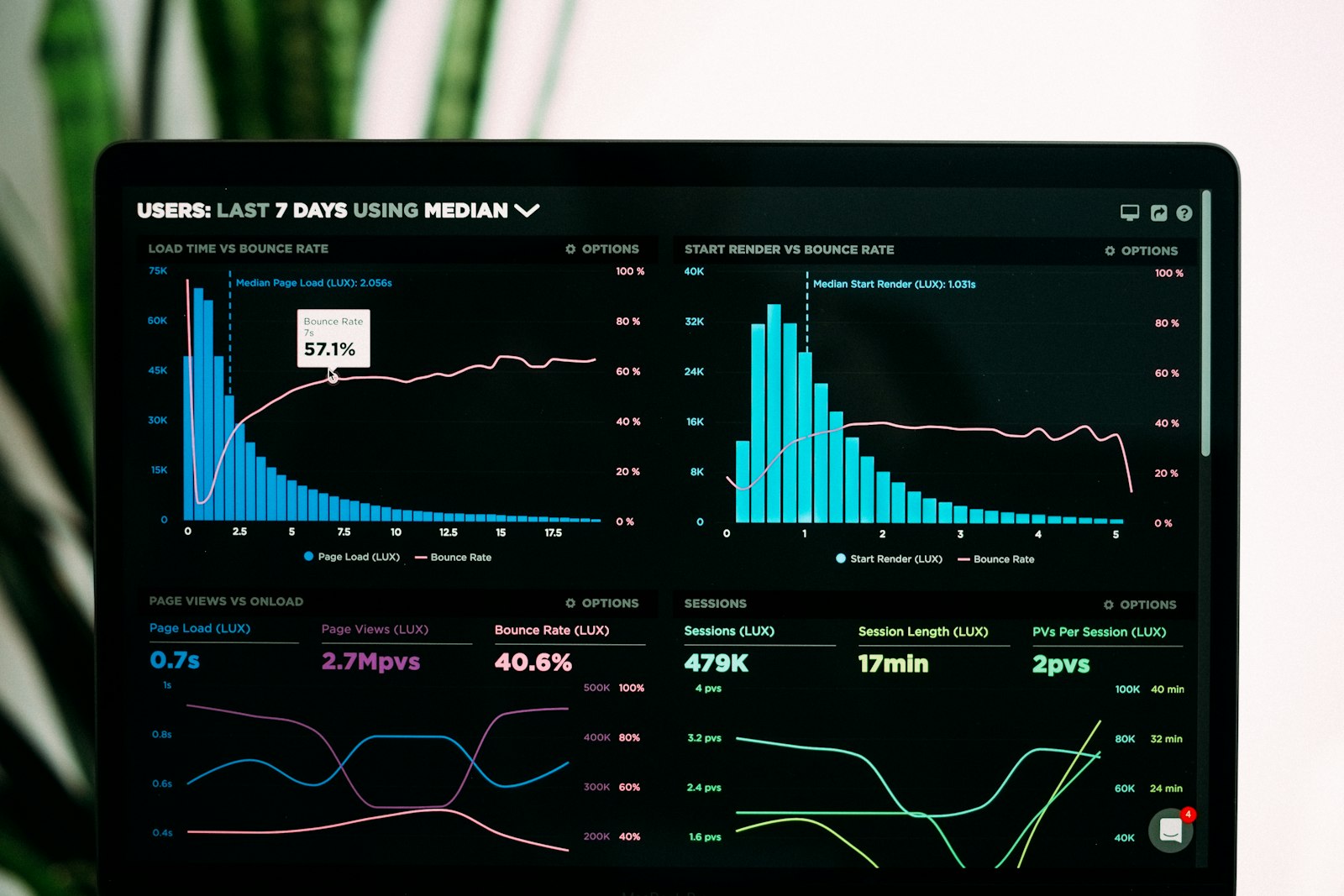 Analytics dashboard on a laptop showing customer relationship data
